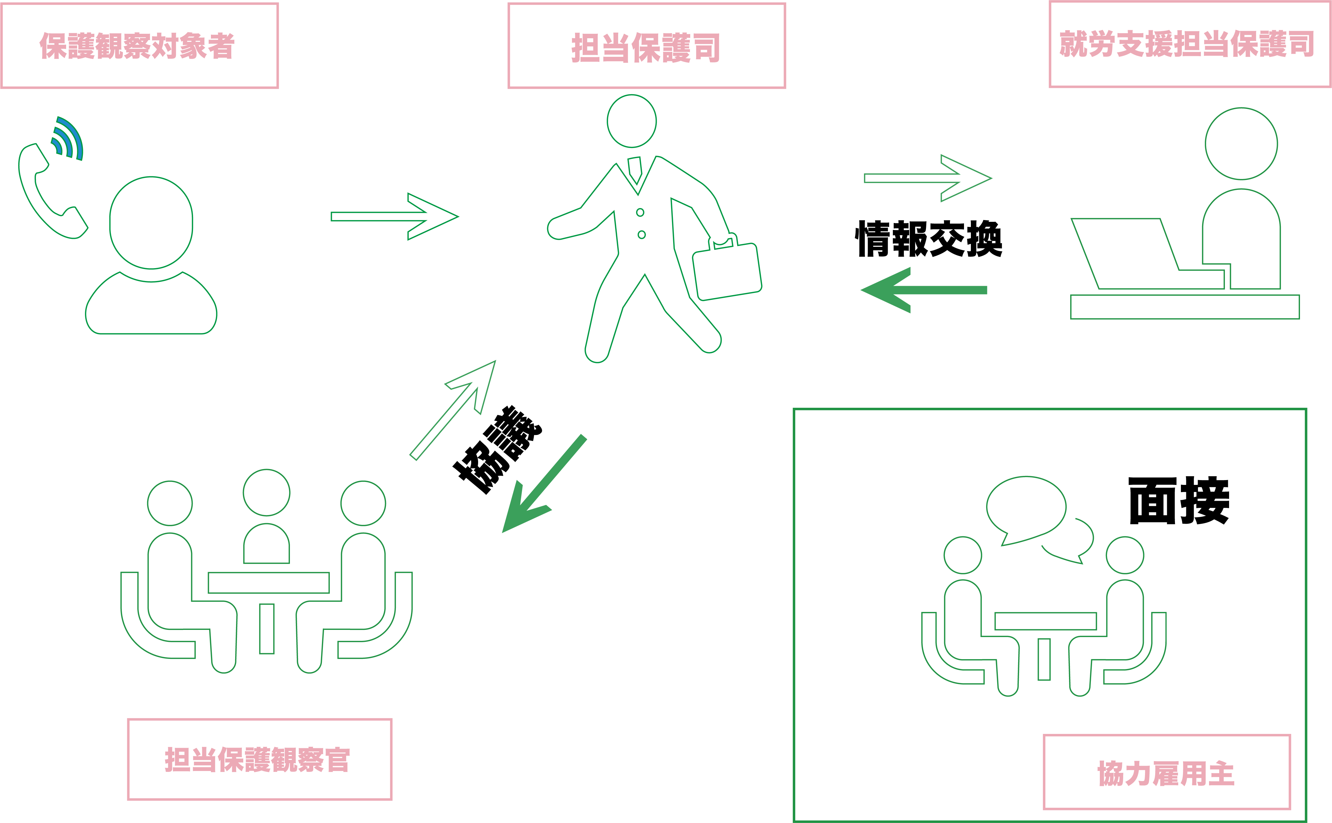 面接までのフローチャート
